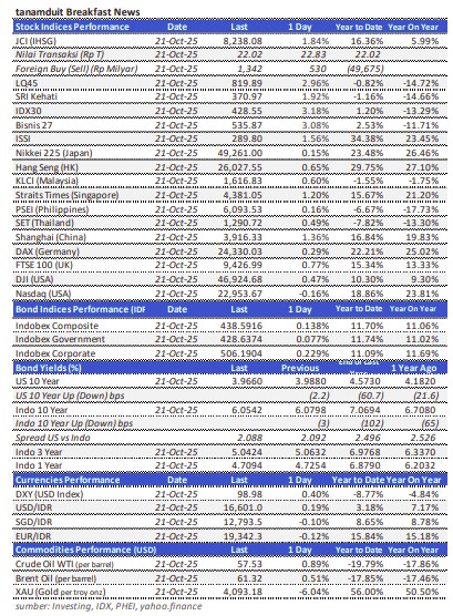 data-market-update-22-oktober-2025
