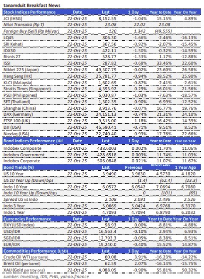data-market-update-23-oktober-2025