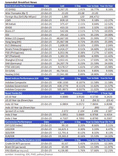 data-market-update-24-oktober-2025