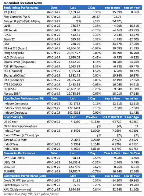 data-market-update-8-oktober-2025