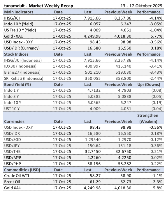 market-update-tabel-weekly-market-recap-13-17-oktober-2025