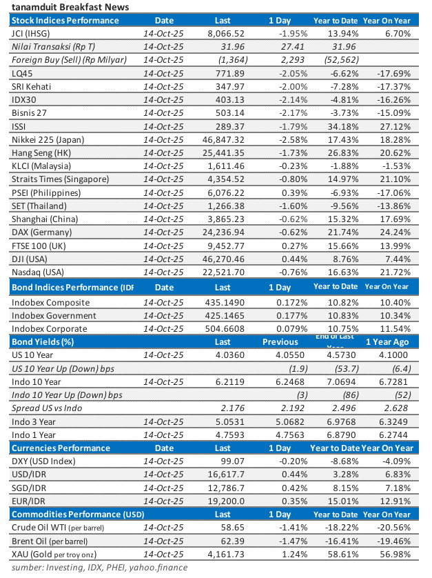 data-market-update-15-oktober-2025
