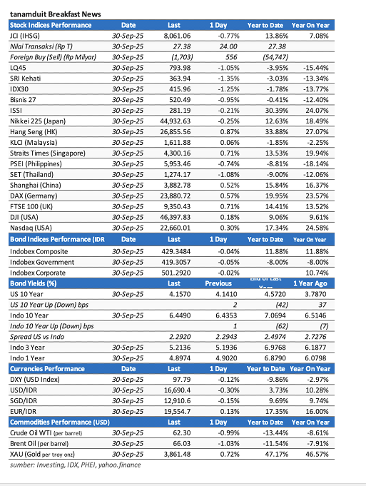 data-market-update-30-september-2025