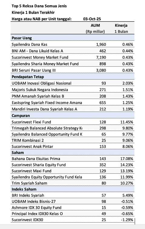 top-5-reksa-dana-1-bulan-6-oktober
