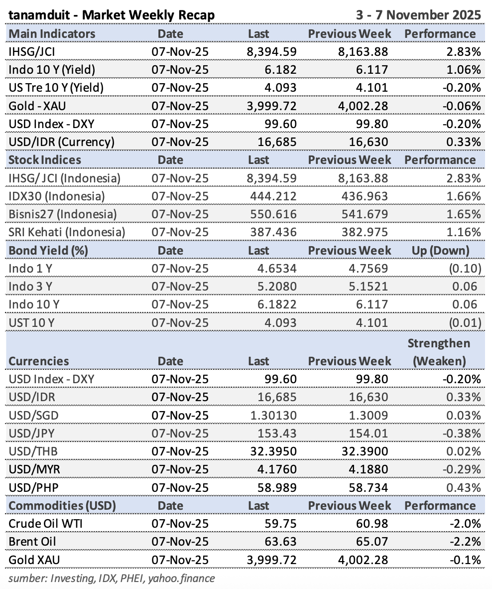 Tabel-Market-Update-10-November-2025