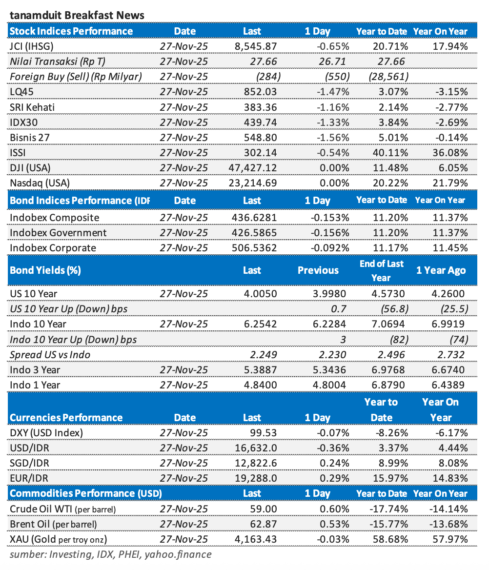 Tabel-Market-Update-28-November-2025