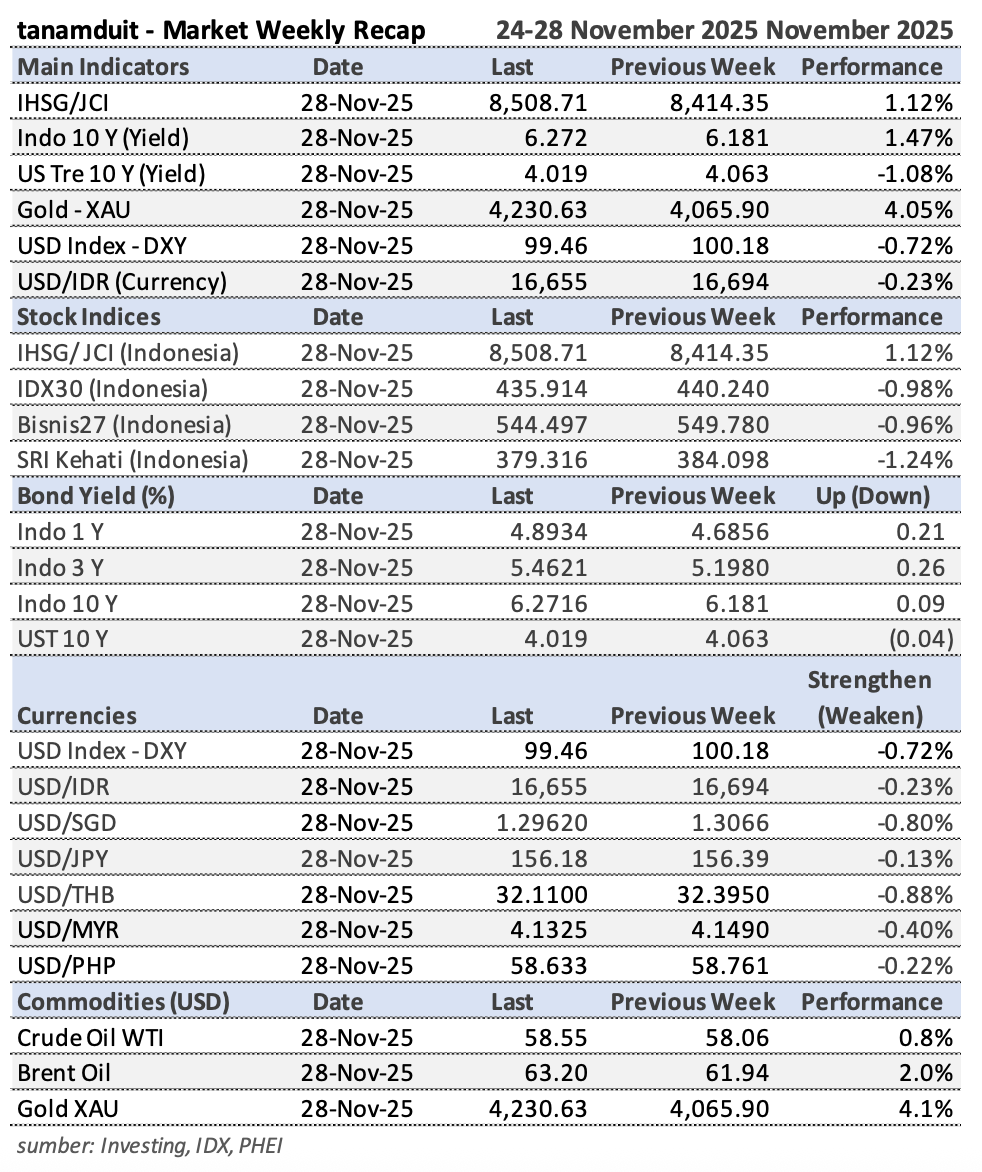 Tabel-Market-Update-1-Desember-2025