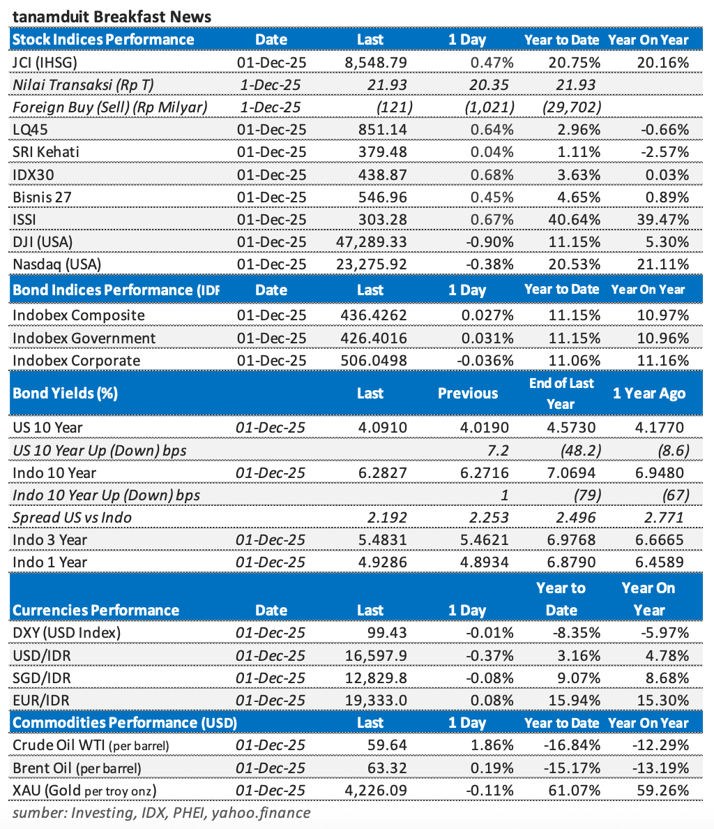 Tabel-Market-Update-2-Desember-2025