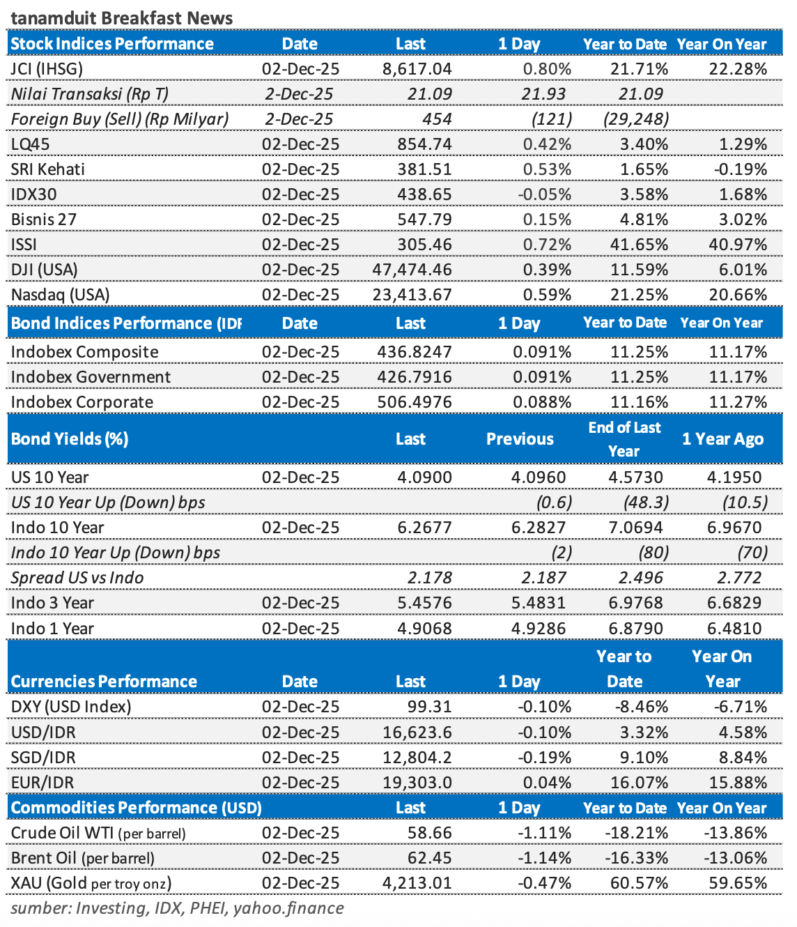 Tabel-Market-Update-3-Desember-2025