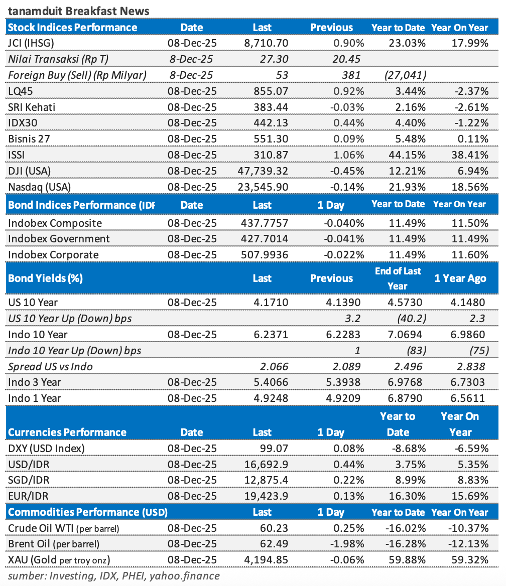 Tabel-Market-Update-9-Desember-2025