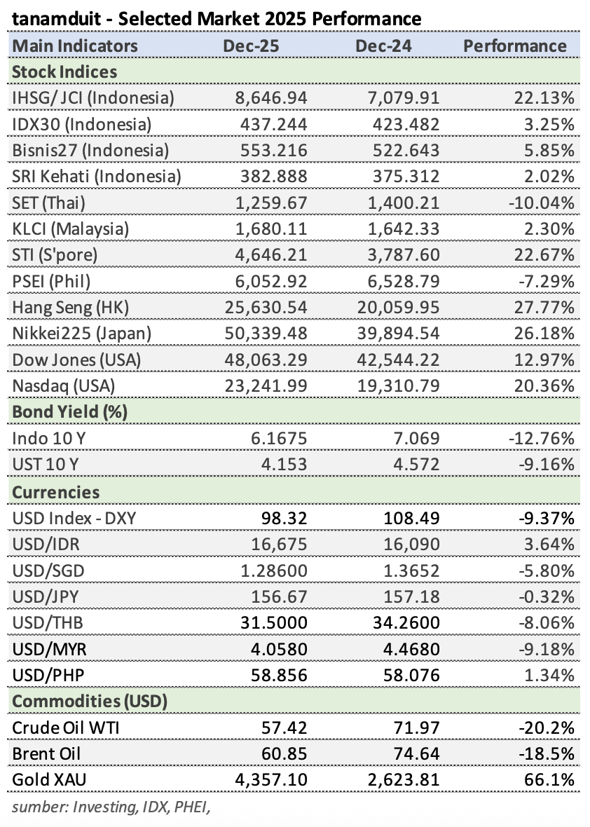 Tabel-Market-Update-Selected-Market-2025-Performance