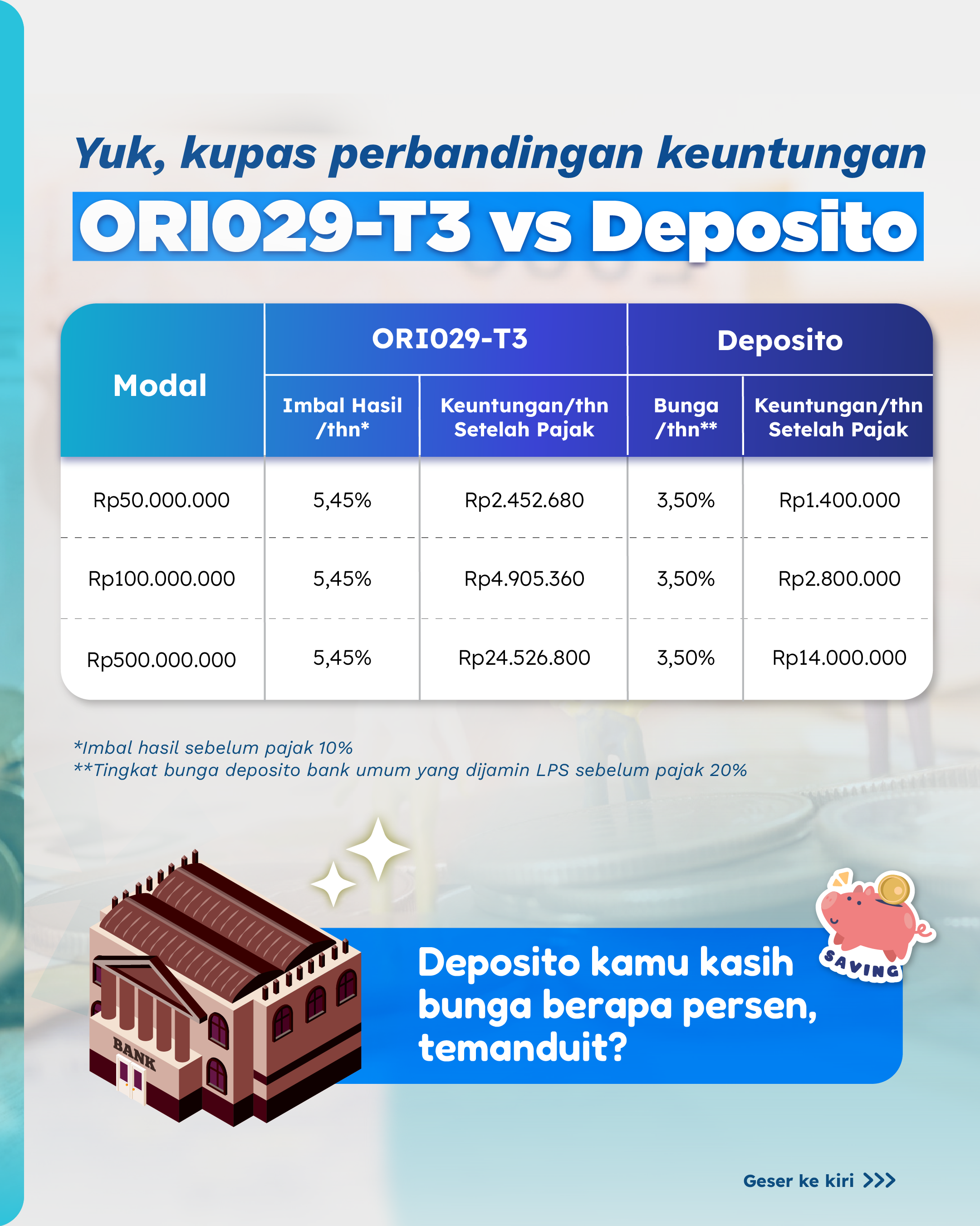 Pebandingan Keuntungan ORI029-T3 vs Deposito