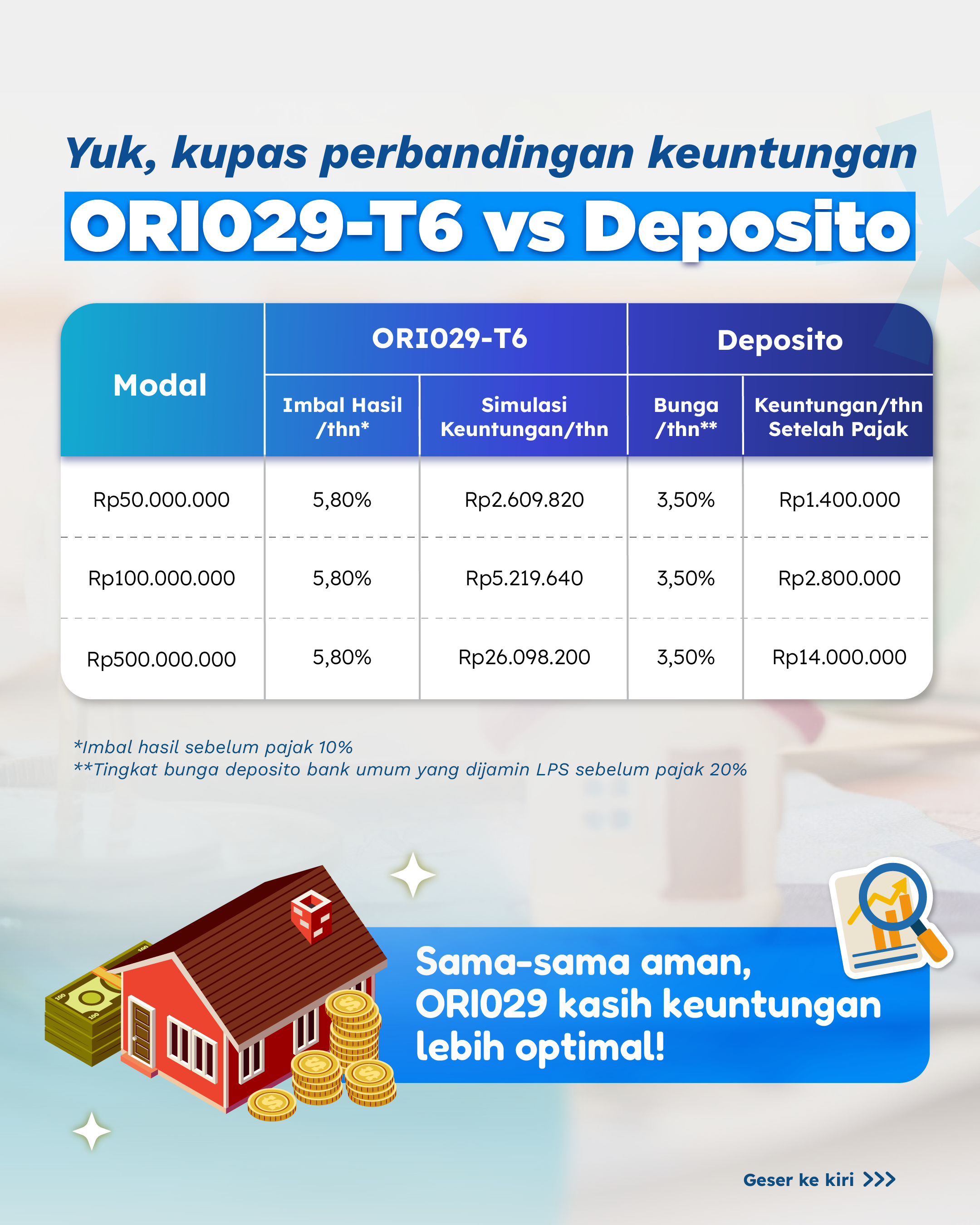 Perbandingan Keuntungan ORI029 vs Deposito